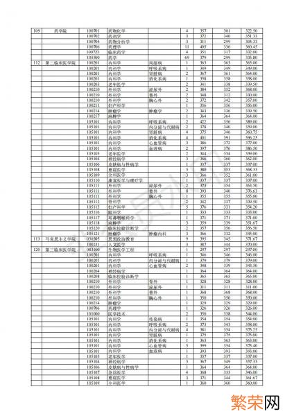 一般要什么水平才可以进入 南京医科大学考研难吗