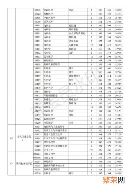 一般要什么水平才可以进入 南京医科大学考研难吗