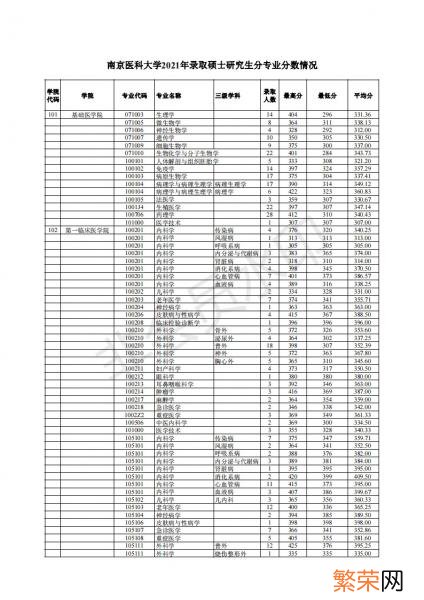 一般要什么水平才可以进入 南京医科大学考研难吗