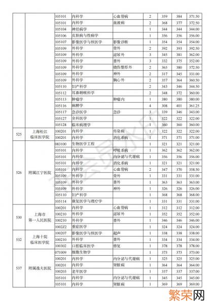 一般要什么水平才可以进入 南京医科大学考研难吗