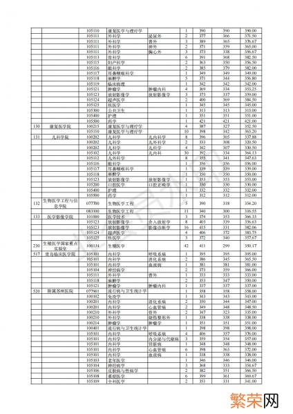 一般要什么水平才可以进入 南京医科大学考研难吗