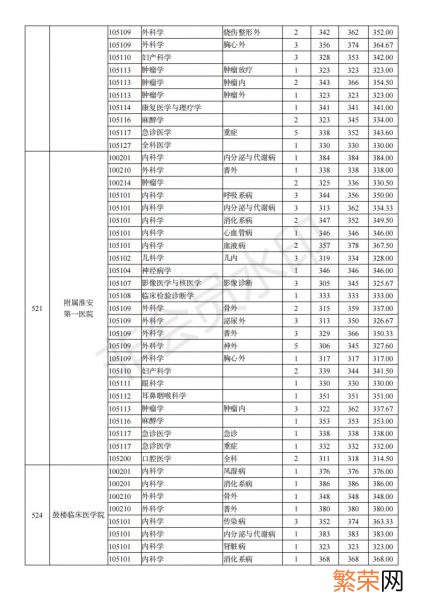 一般要什么水平才可以进入 南京医科大学考研难吗