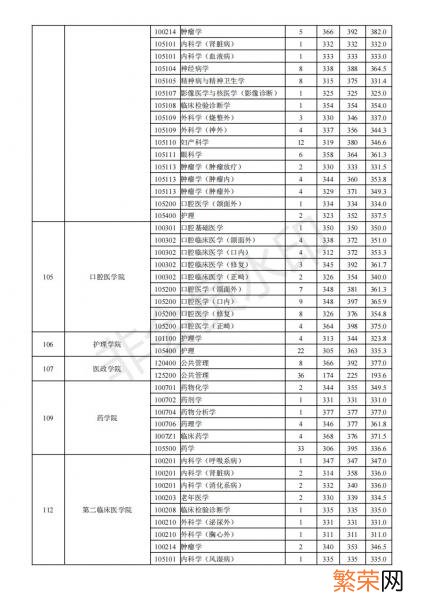 一般要什么水平才可以进入 南京医科大学考研难吗