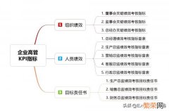 「kpi考核三大指标」是什么 kpi考核三大指标是啥