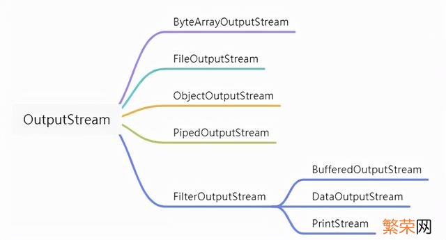 Java中InputStream inputstream和outputstream的区别