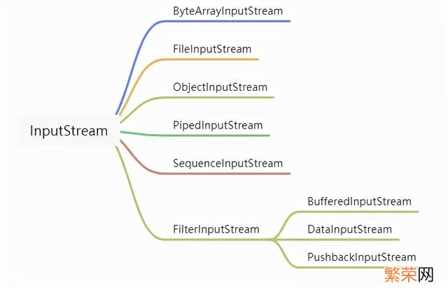 Java中InputStream inputstream和outputstream的区别