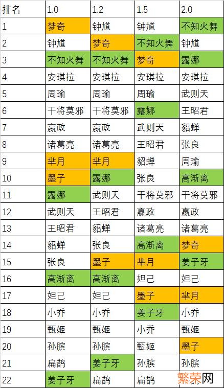 法院版王者荣耀团队的速度 王者荣耀强力英雄排名