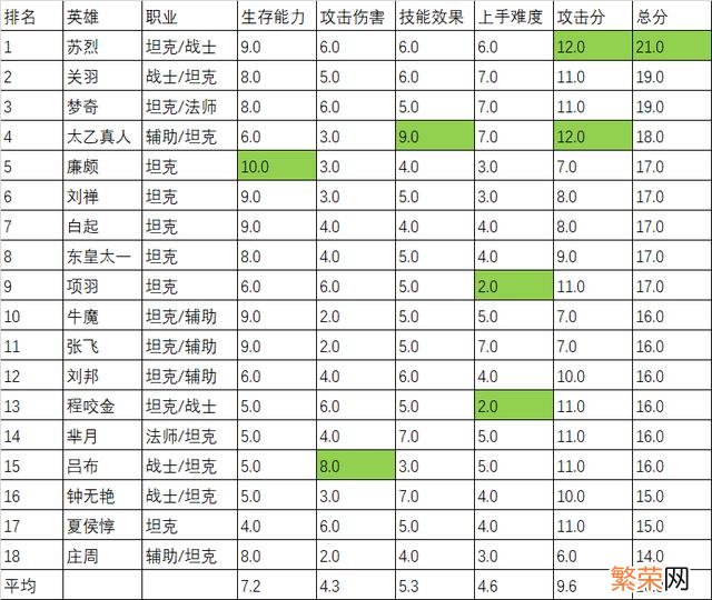 法院版王者荣耀团队的速度 王者荣耀强力英雄排名