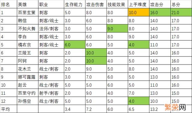 法院版王者荣耀团队的速度 王者荣耀强力英雄排名