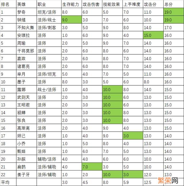 法院版王者荣耀团队的速度 王者荣耀强力英雄排名