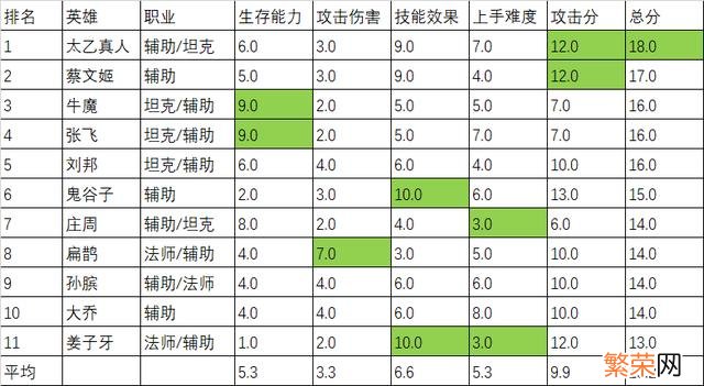 法院版王者荣耀团队的速度 王者荣耀强力英雄排名