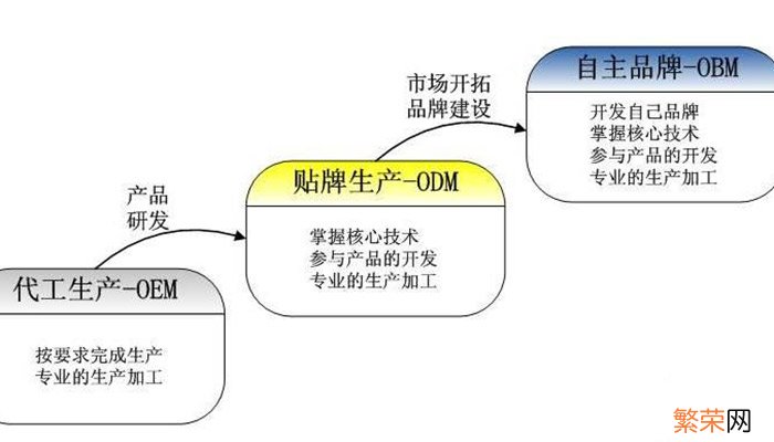 odm是什么意思odm是啥意思