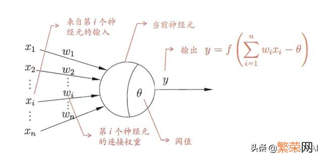 详细介绍 神经元模型是一个包含什么的模型