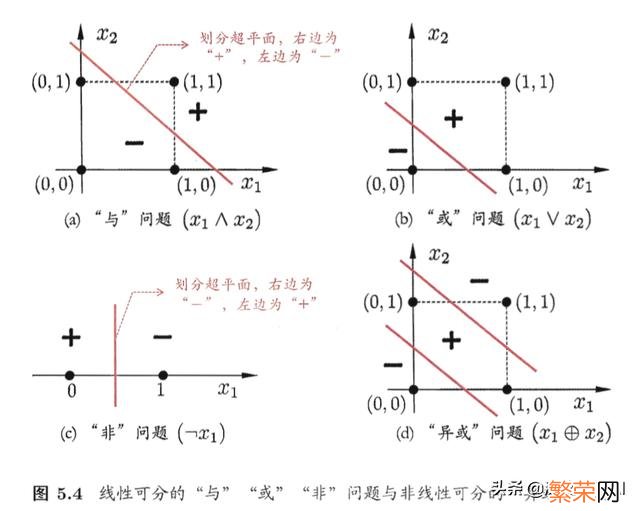 详细介绍 神经元模型是一个包含什么的模型