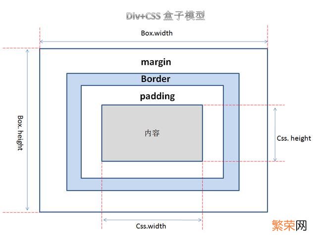 CSS基础知识 一文带你掌握CSS基础