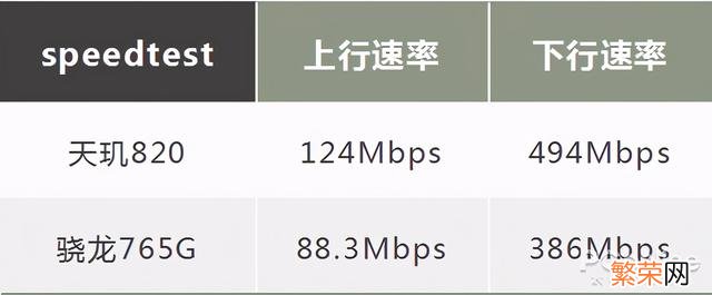 天机820处理器相当于骁龙什么处理器 天玑820相当于骁龙什么处理器