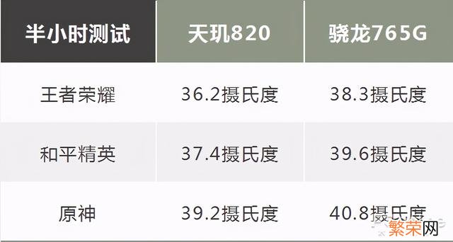 天机820处理器相当于骁龙什么处理器 天玑820相当于骁龙什么处理器