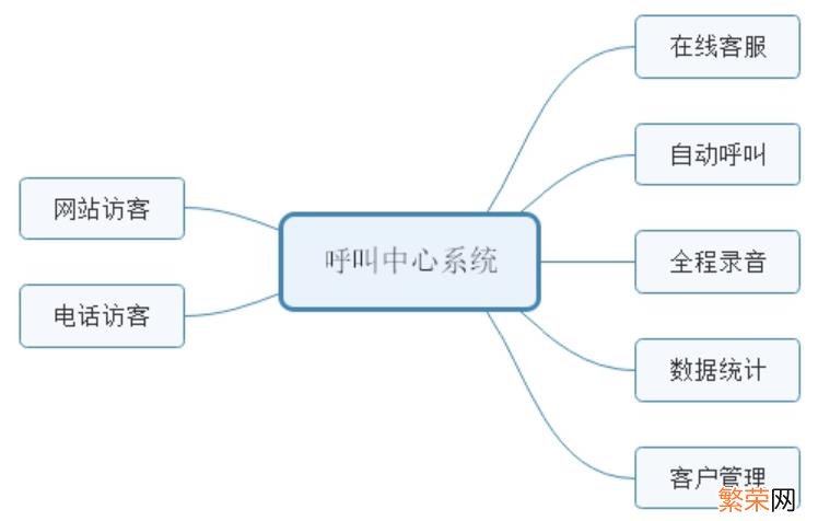 客服电话呼叫中心系统 在线电话呼叫系统