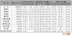 2020年末内蒙古各市人口排名 呼和浩特市市区人口2020总人数口