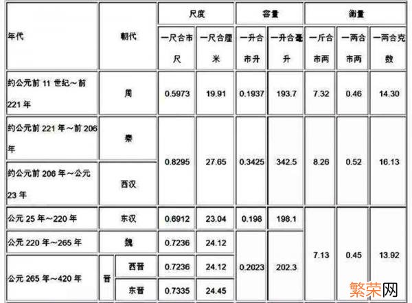 1g等于多少ml 0.5g等于多少mg