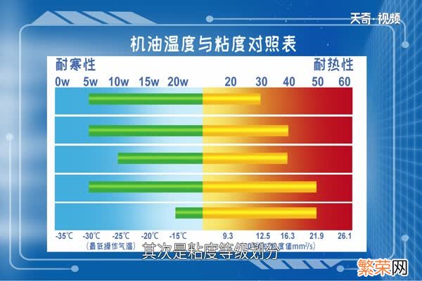 机油有哪些级别 机油等级划分