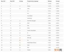 1月编程语言排行榜 tiobe编程语言排行榜