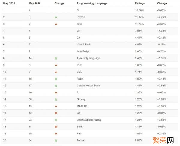 1月编程语言排行榜 tiobe编程语言排行榜
