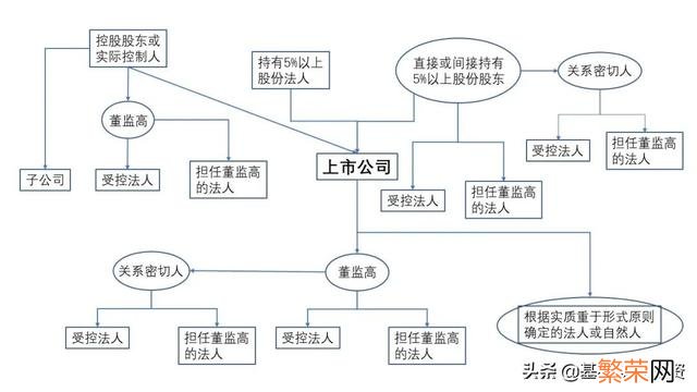 你们要的关联交易管理流程 上市公司关联交易管理办法