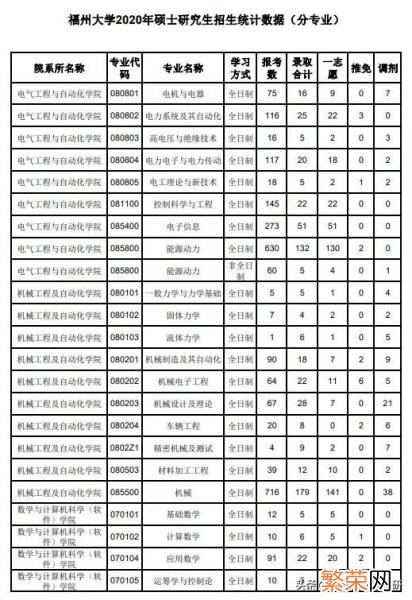 考研想考福州大学难吗 福州大学考研水深吗