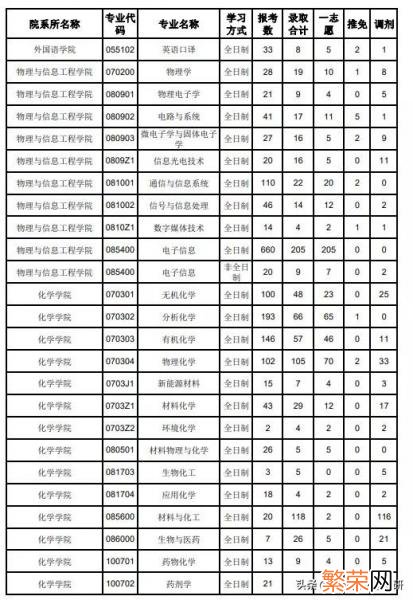 考研想考福州大学难吗 福州大学考研水深吗