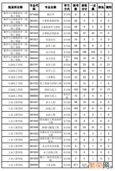 考研想考福州大学难吗 福州大学考研水深吗