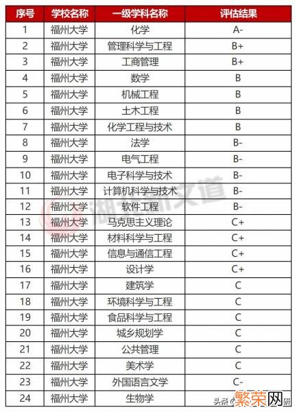 考研想考福州大学难吗 福州大学考研水深吗