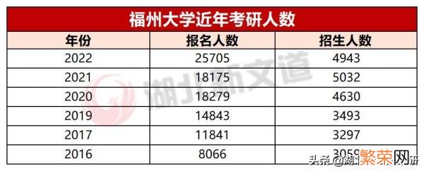 考研想考福州大学难吗 福州大学考研水深吗