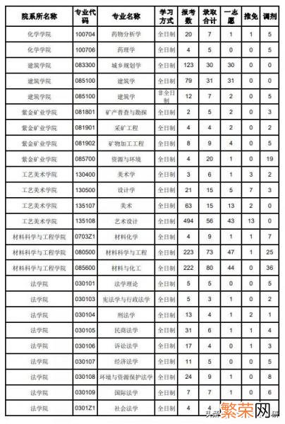 考研想考福州大学难吗 福州大学考研水深吗