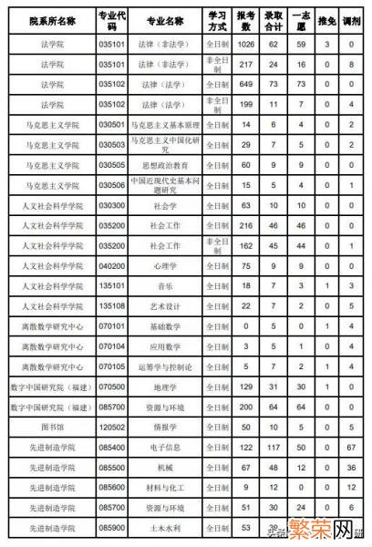 考研想考福州大学难吗 福州大学考研水深吗