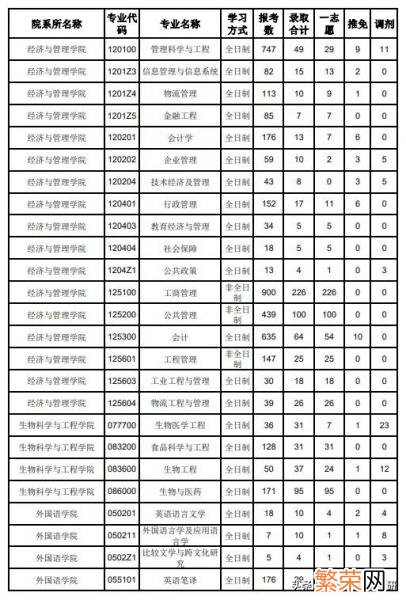 考研想考福州大学难吗 福州大学考研水深吗