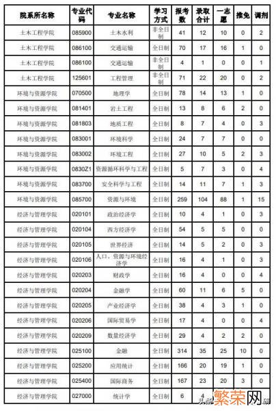 考研想考福州大学难吗 福州大学考研水深吗