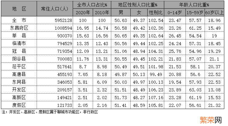 2020年人口变化:1市负增长 聊城市区有多少人口2020