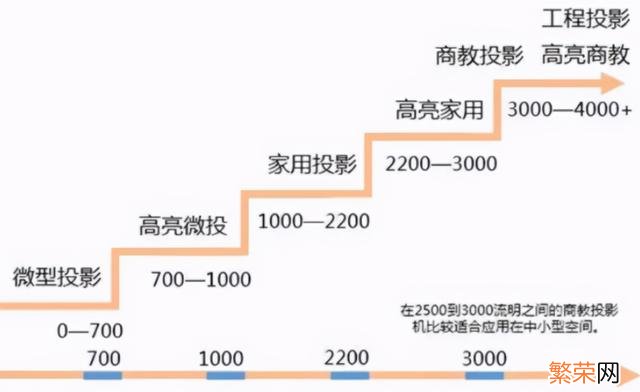 家用投影仪哪个牌子好 哪个牌子投影仪好