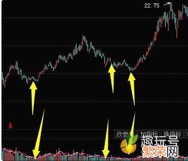 缩量下跌代表什么 下跌缩量代表什么