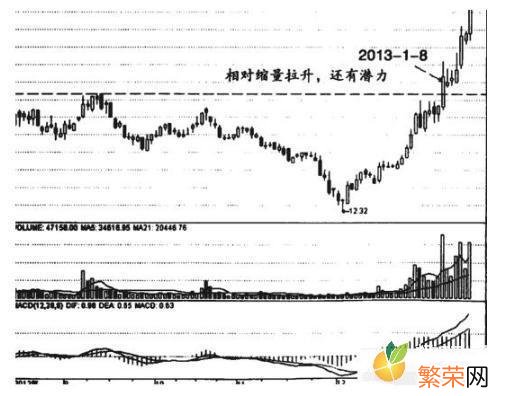 缩量下跌代表什么 下跌缩量代表什么