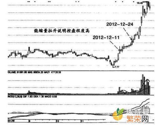 缩量下跌代表什么 下跌缩量代表什么