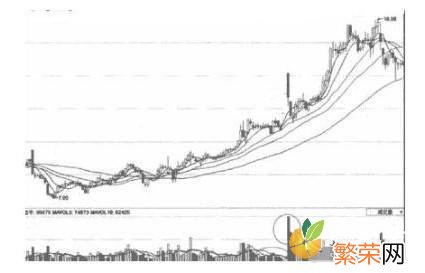 缩量下跌代表什么 下跌缩量代表什么