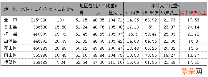 2020年末安徽各市人口排名 马鞍山市区人口2020总人数