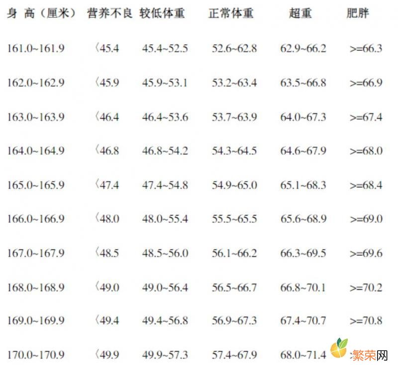 体重指数计算公式 bmi计算公式