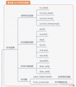 gb4215287的 sql语句获取当前时间的函数