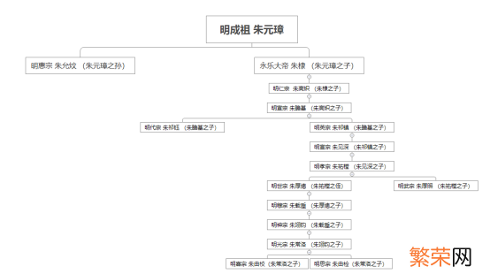 明朝十六帝关系表明朝十六帝关系