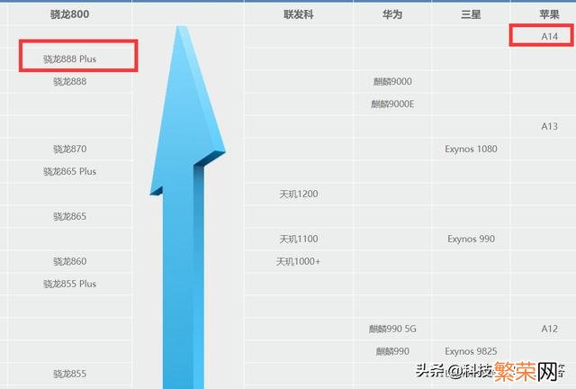 手机处理器性能天梯榜 目前性能处于第一梯队的手机处理器都有哪些