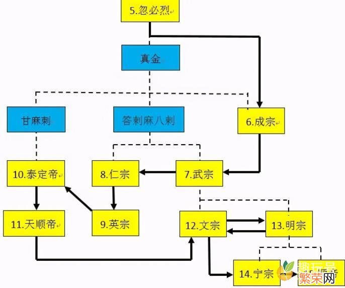 中国每个朝代分别统治了多少年 元朝多少年