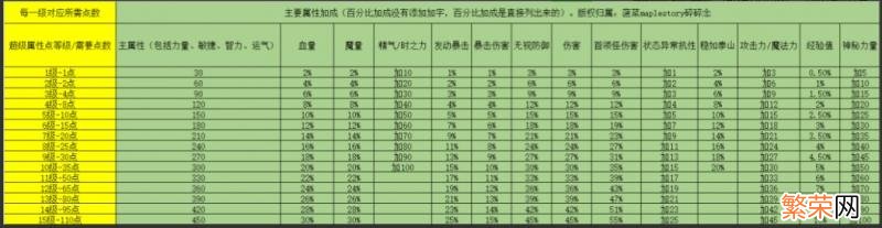 请问元素师啦啦的超级属性怎么加比较好 冒险岛超级属性怎么加比较好